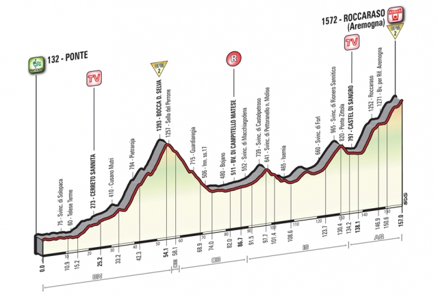 Giro, 6. etapa: Trije vzponi, prvič tudi ciljni klanec
