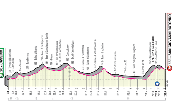 Spoznajmo Giro: Nova (pre)dolga etapa