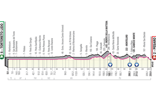 Spoznajmo Giro: Dolg dan pred pomembno nedeljo